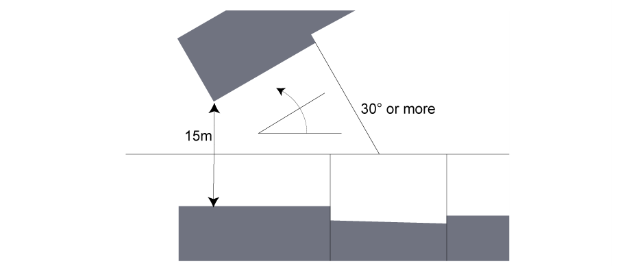 Back of houses at more than 30 degrees to one another. Separation to be reduced to 15 metres from the nearest corner