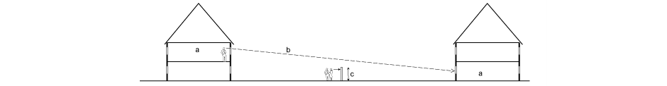 a. Living rooms   b. Eye-to-eye distance 35m   c. Above eye-level screening