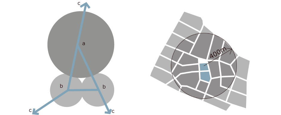 <p>Urban spread </p><p>a) Urban Centre </p><p>b) Neighbourhoods </p><p>c) Transport corridors & Neighbourhood size (400m radius/5-minute walking distance)</p>