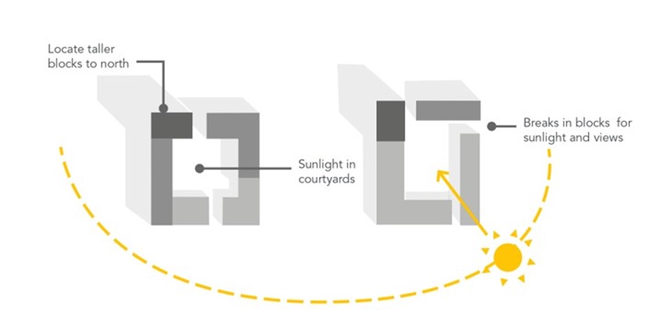 Taller blocks should be located to the north to avoid overshadowing the shorter buildings/courtyards.