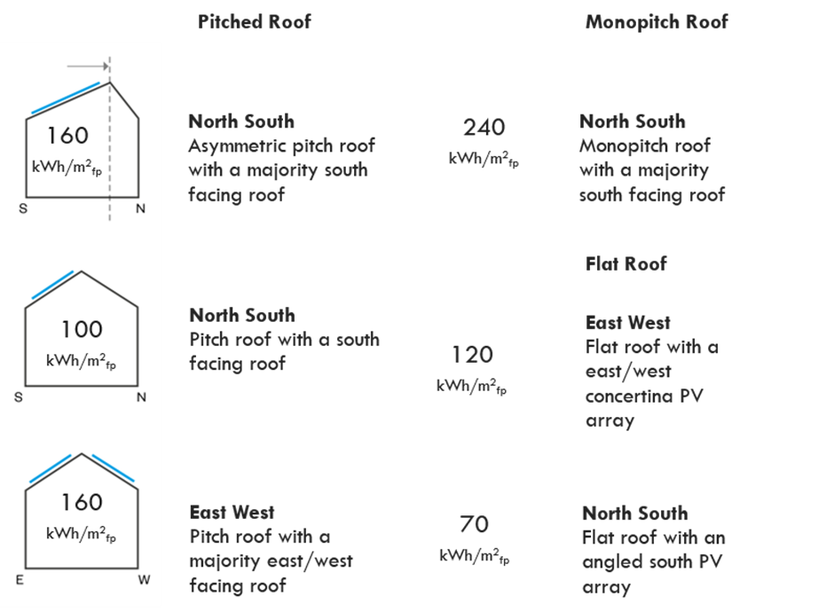 Roof design can be optimised to maximise energy output from photovoltaics.  How well the roof space is utilised can be expressed in kWh generated per m2 of building footprint (kWh/m2fp)