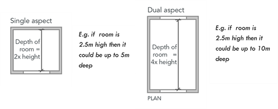 Rules of thumb for room depths to increase daylight levels.