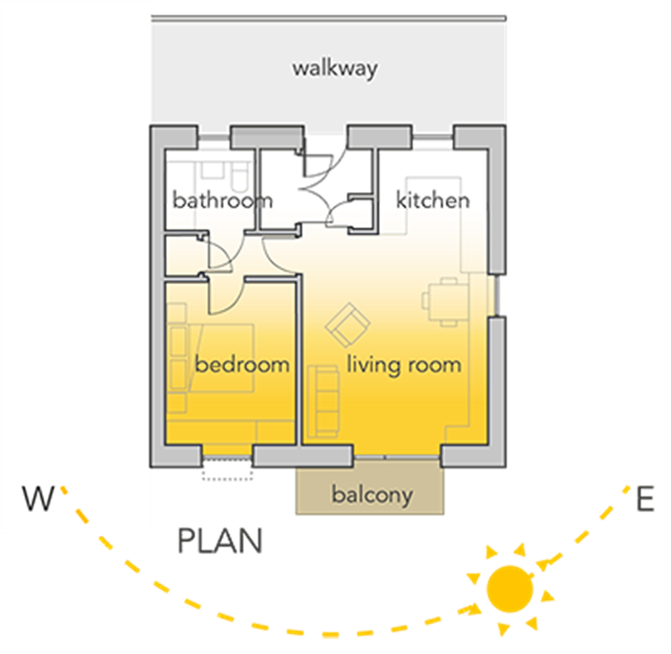 Typically, the spaces where people will spend most of their time are the ones which require most natural daylight and warmth in the winter.