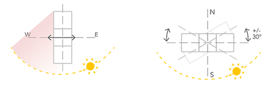 Left: Inefficient Design – Avoid large areas of elevation facing east west as this can mean the building is harder to protect from overheating (the lower sun angles restricts solar shading options) and less of the building will be able to benefit from solar gains. Right: Optimised Design - Ideally south facing allows for solar winter gain. Elevations facing +/- 30° south will benefit from useful solar gains in the winter