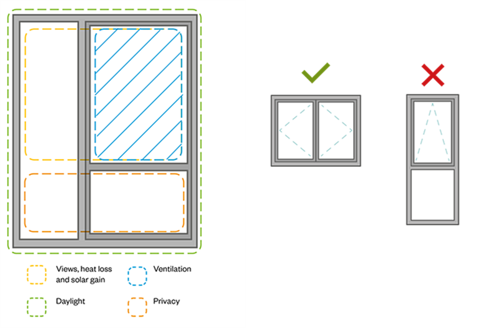 Left: Different zones of the window are useful for different reasons. Consider the effect of large windows on heat loss and heat gain together with what portion of the window can be opened for ventilation. Right: Horizontal windows are more effective than vertical windows in terms of improving room lighting distribution and increasing the amount of openable area available for ventilation