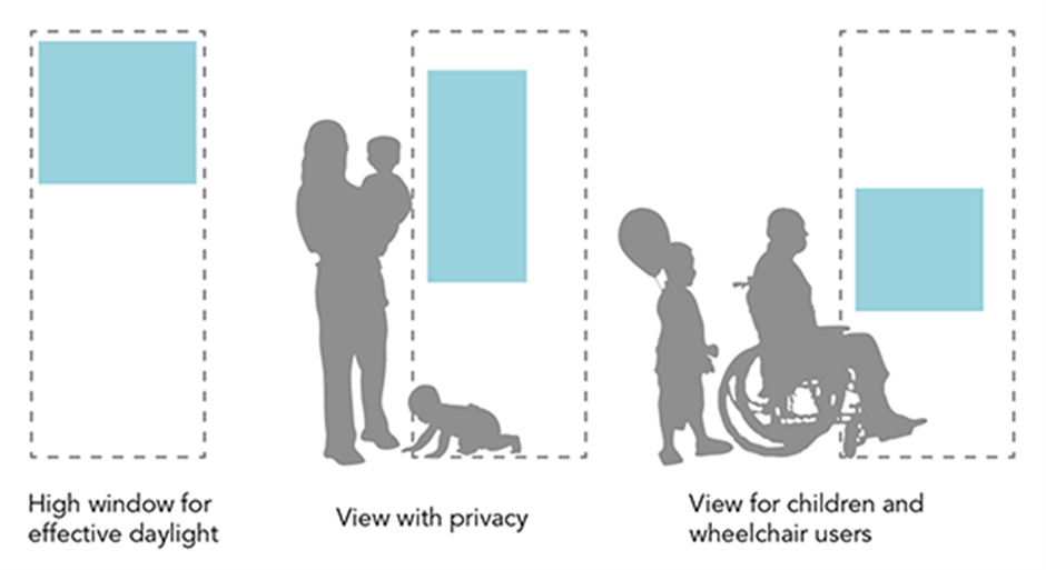 Windows do not need to be full height to allow views and good daylighting.