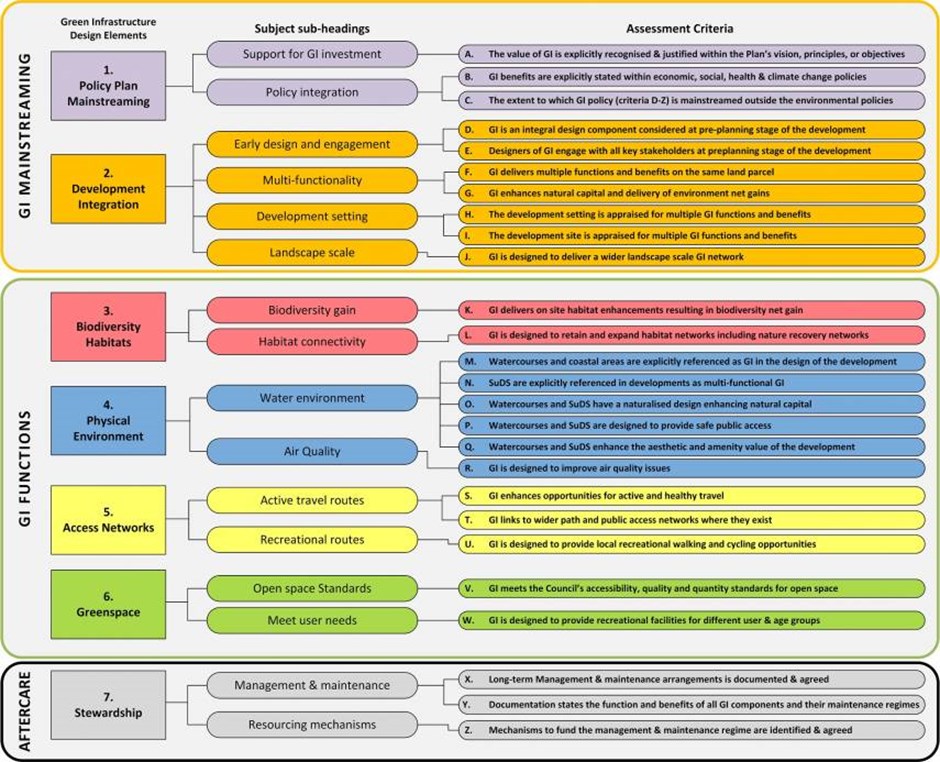 Mainstreaming GI - Green Infrastructure Planning Policy Assessment Matrix (for further information on this case study please refer to the Technical Guidance document page 118)