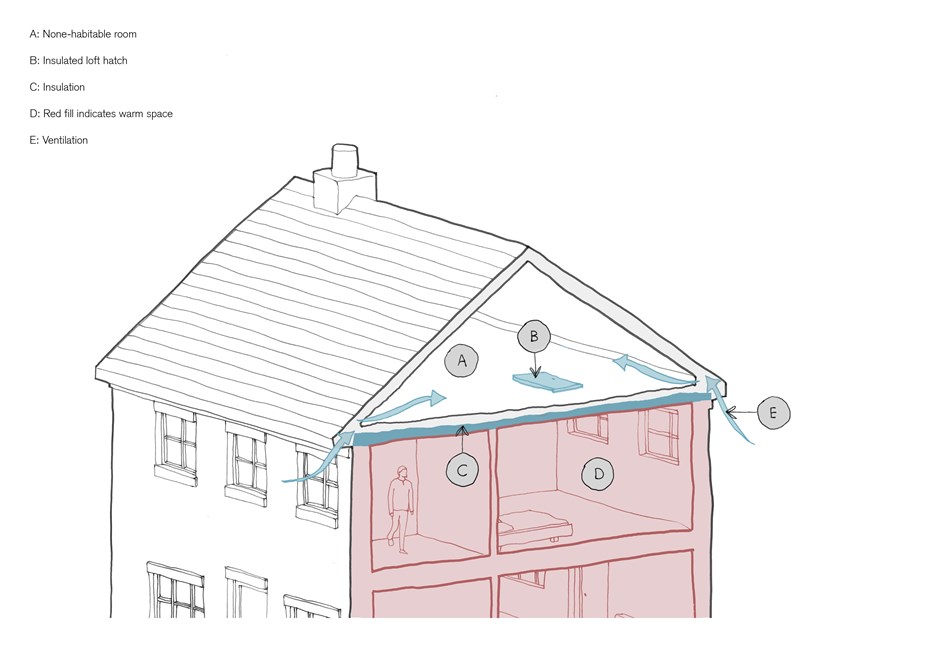 Cold Roof Space
