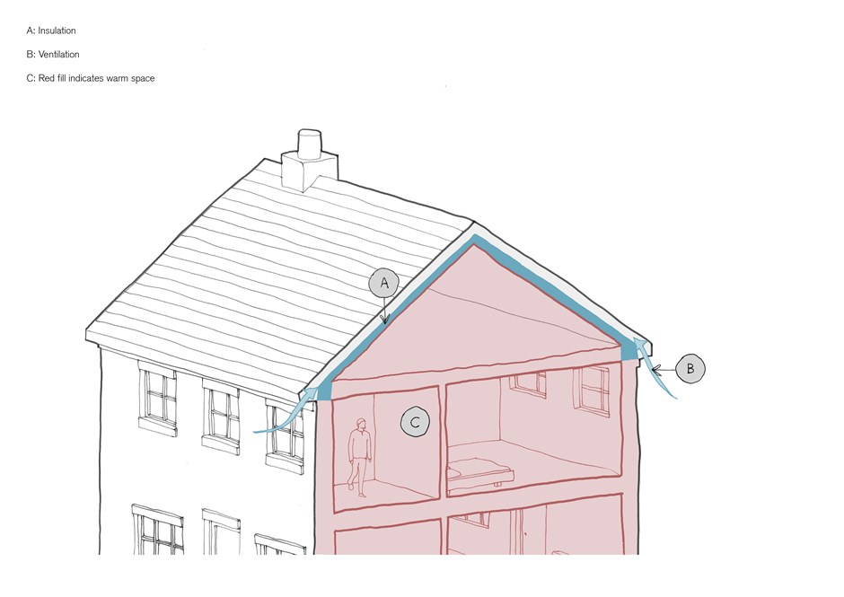 Warm Roof Space